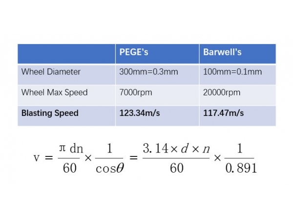 为何沛格生产的冷冻修边机的粒子喷砂速度要优于Barwell的设备。